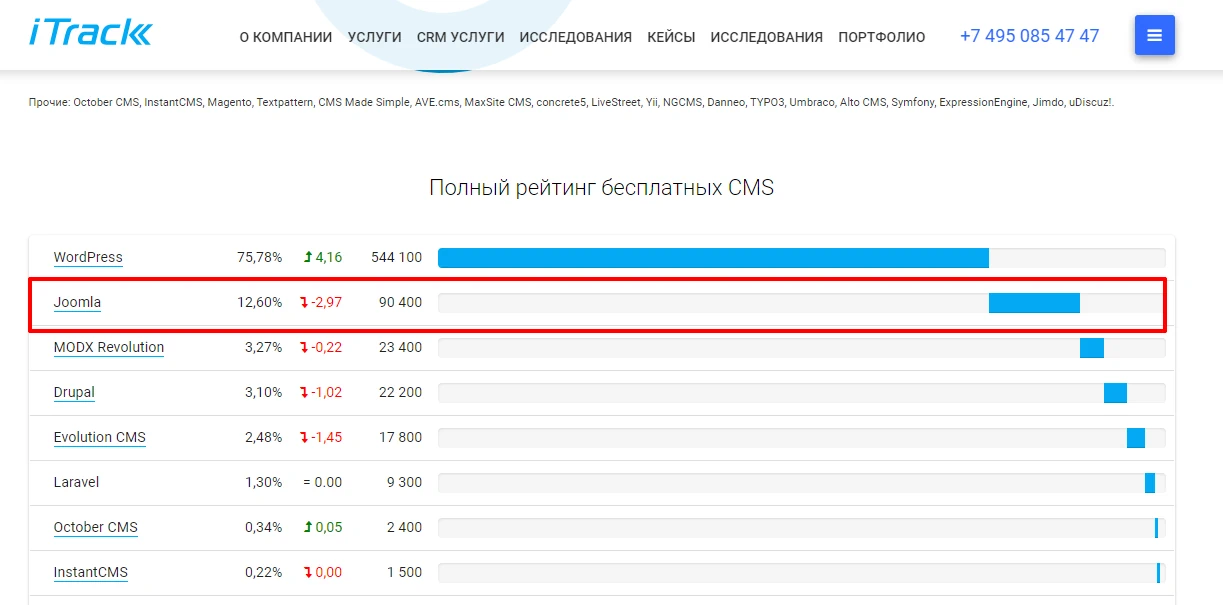 Полный рейтинг бесплатных CMS. 2IP, январь 2024 года.