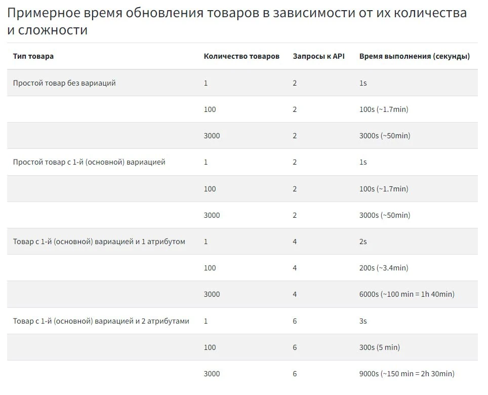 Таблица примерного времени обновления товаров в зависимости от их количества и сложности