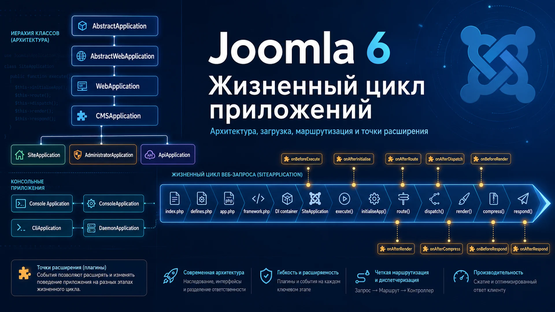 Жизненный цикл приложений Joomla 6: Site, Administrator, API, Console и Daemon