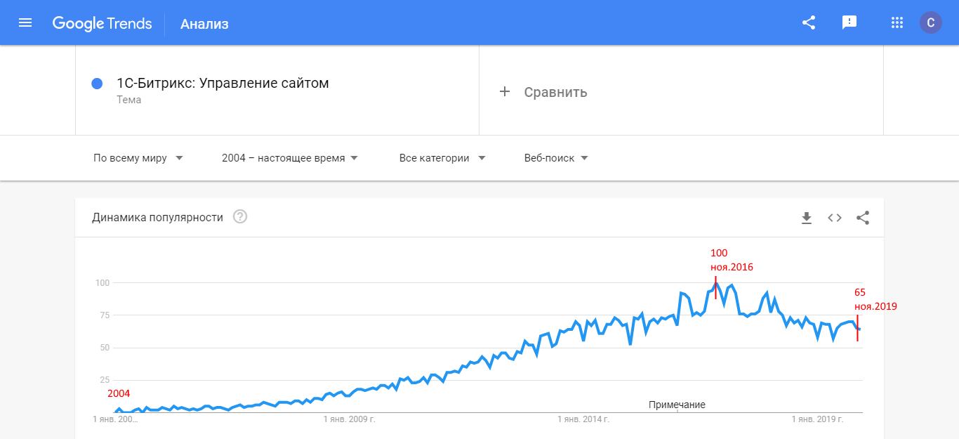 Динамика популярности 1c bitrix управление сайтом 2019