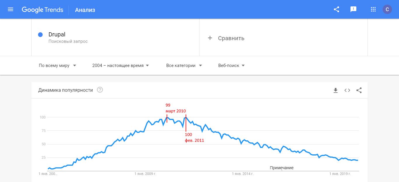 Динамика популярности drupal управление сайтом 2019