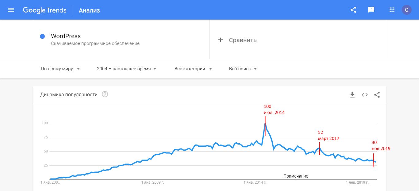 Динамика популярности wordpress управление сайтом 2019