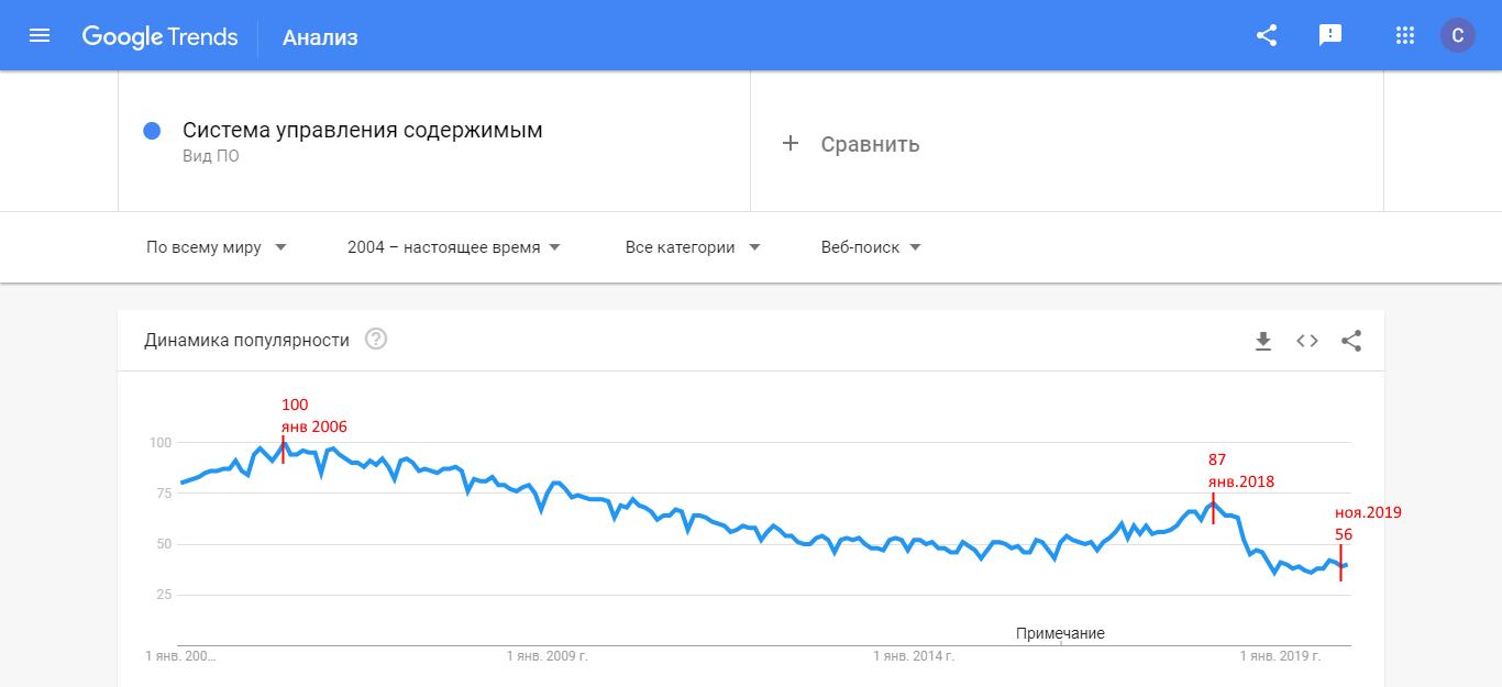 Динамика популярности cms 2019