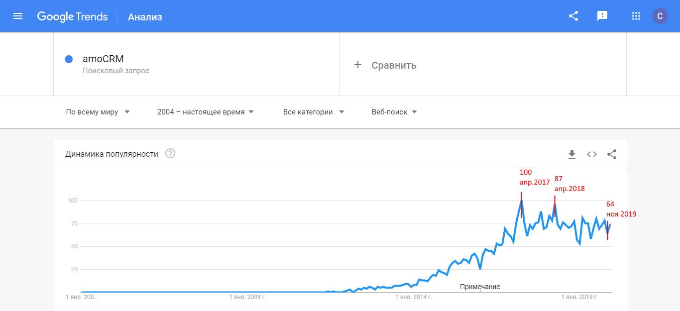 График популярности amocrm