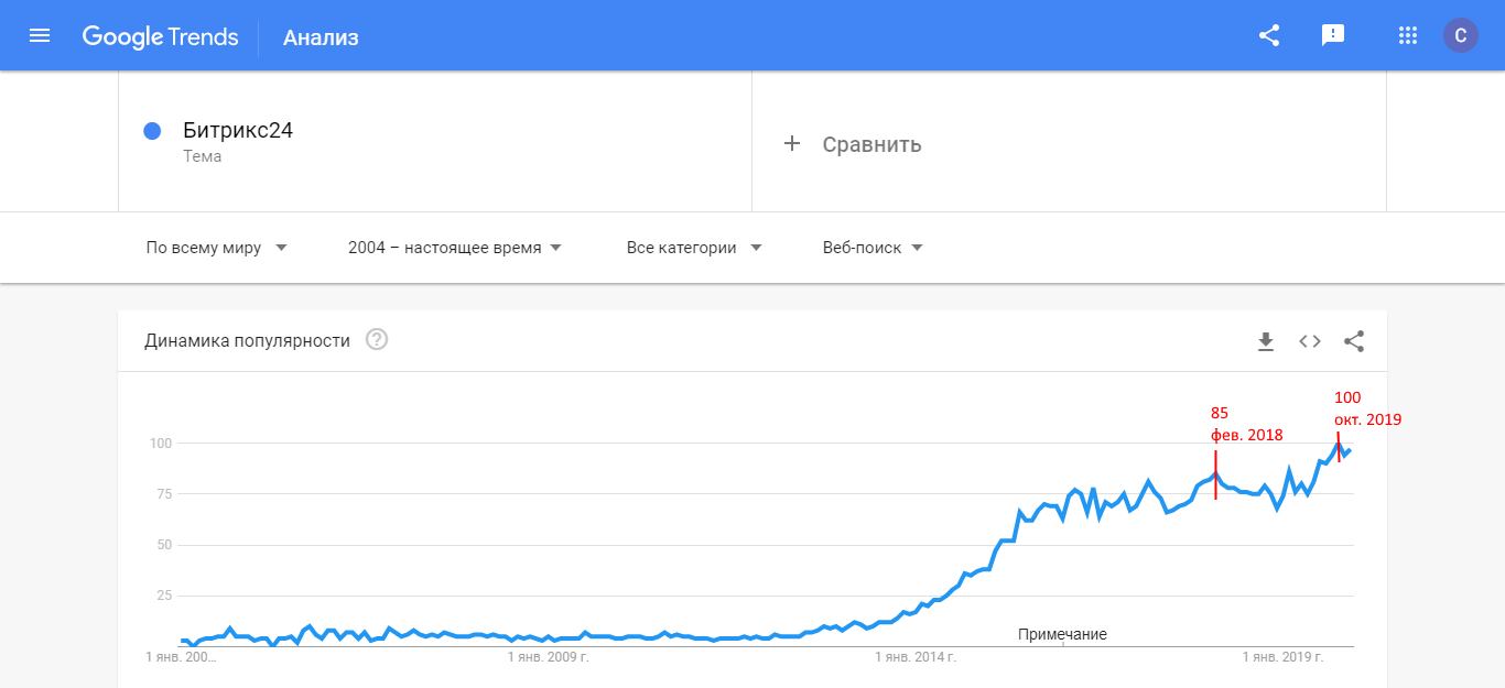 Динамика популярности bitrix24 2019