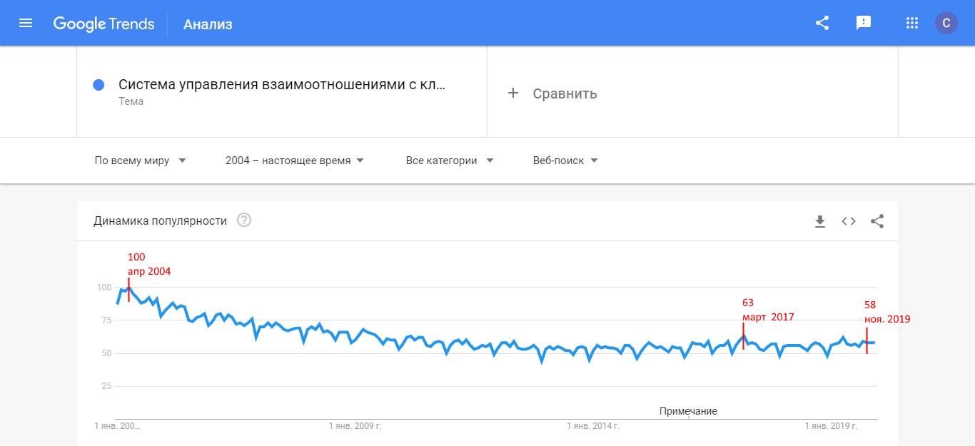 Динамика популярности CRM 2019